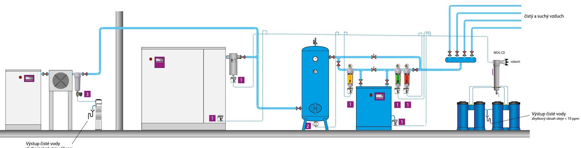 Odpouštění kondenzátu u kompresoru filtru a susičky stlačeného vzduchu ZÁKLADNÍ PRINCIPY